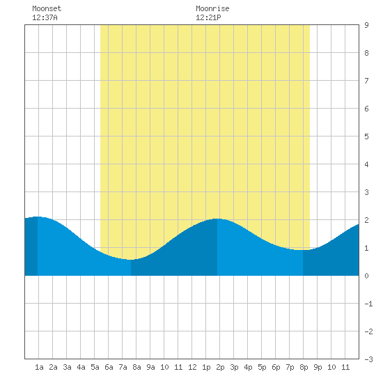 Barnegat Inlet tide chart for Sunday, June 25, 2023