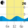 Barnegat Inlet tide chart for Monday, June 26, 2023