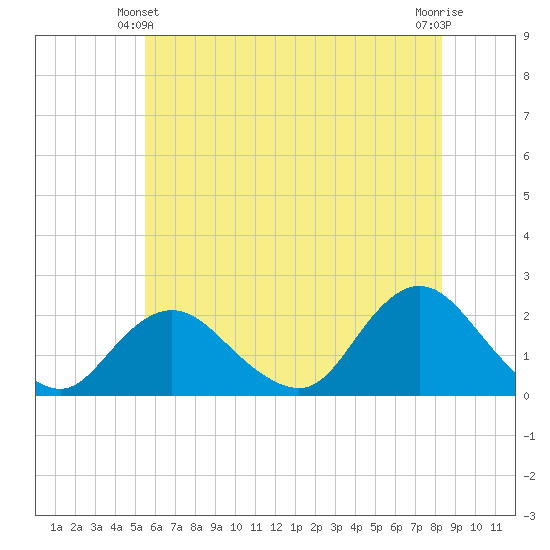 Barnegat Inlet tide chart for Friday, June 2, 2023