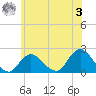Barnegat Inlet tide chart for Saturday, June 3, 2023