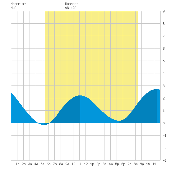 Barnegat Inlet tide chart for Wednesday, June 7, 2023