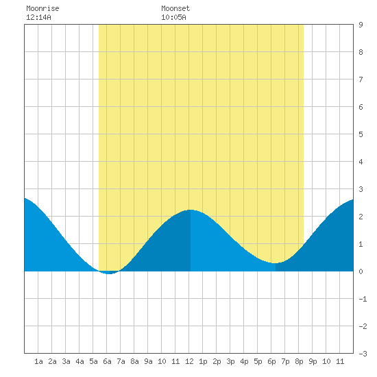 Barnegat Inlet tide chart for Thursday, June 8, 2023