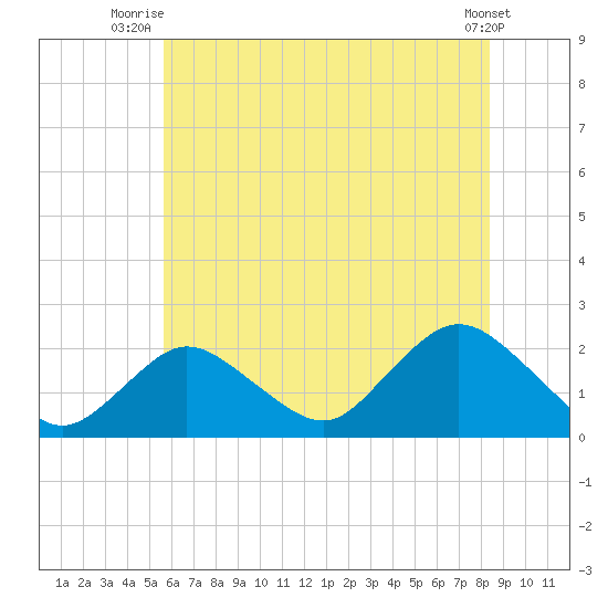 Barnegat Inlet tide chart for Saturday, July 15, 2023