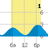 Barnegat Inlet tide chart for Saturday, July 1, 2023