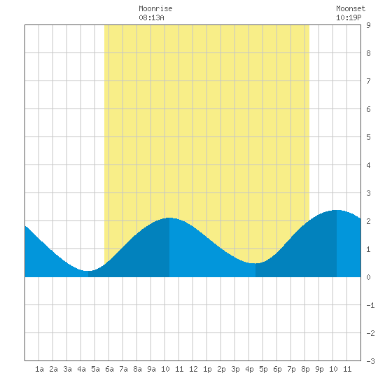 Barnegat Inlet tide chart for Thursday, July 20, 2023