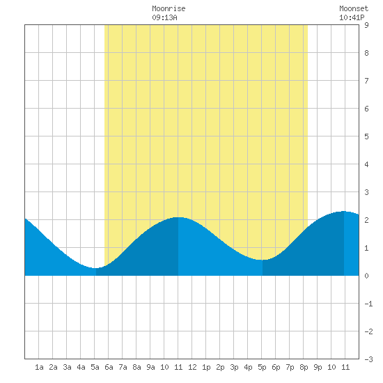 Barnegat Inlet tide chart for Friday, July 21, 2023