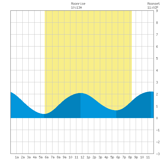 Barnegat Inlet tide chart for Saturday, July 22, 2023
