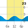 Barnegat Inlet tide chart for Sunday, July 23, 2023