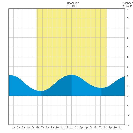 Barnegat Inlet tide chart for Monday, July 24, 2023