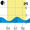 Barnegat Inlet tide chart for Tuesday, July 25, 2023