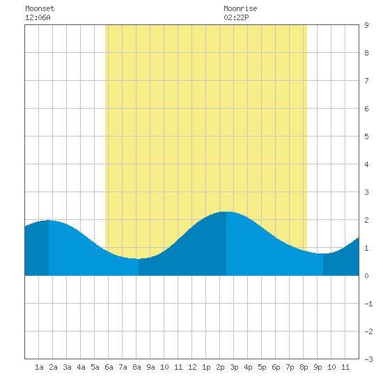 Barnegat Inlet tide chart for Wednesday, July 26, 2023