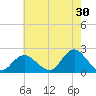 Barnegat Inlet tide chart for Sunday, July 30, 2023