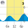 Barnegat Inlet tide chart for Monday, July 3, 2023