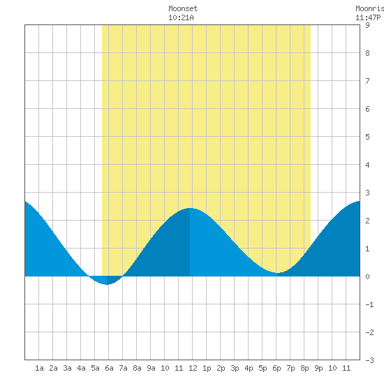 Barnegat Inlet tide chart for Friday, July 7, 2023