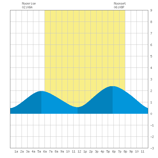 Barnegat Inlet tide chart for Saturday, August 12, 2023