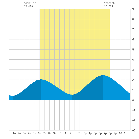 Barnegat Inlet tide chart for Sunday, August 13, 2023