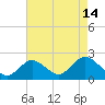 Barnegat Inlet tide chart for Monday, August 14, 2023