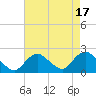 Barnegat Inlet tide chart for Thursday, August 17, 2023