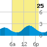 Barnegat Inlet tide chart for Friday, August 25, 2023