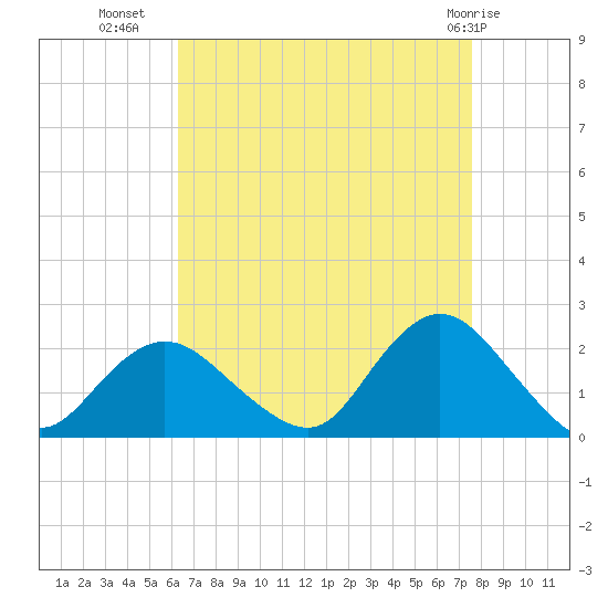 Barnegat Inlet tide chart for Monday, August 28, 2023