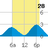Barnegat Inlet tide chart for Monday, August 28, 2023