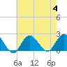 Barnegat Inlet tide chart for Friday, August 4, 2023