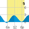 Barnegat Inlet tide chart for Saturday, August 5, 2023