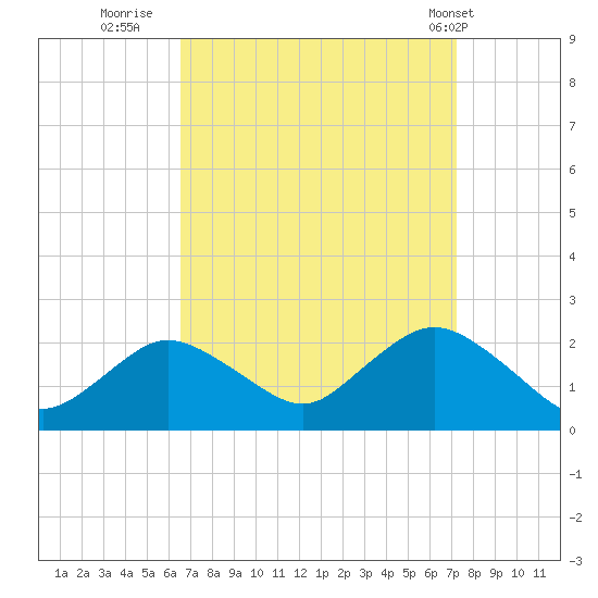 Barnegat Inlet tide chart for Monday, September 11, 2023