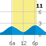 Barnegat Inlet tide chart for Monday, September 11, 2023