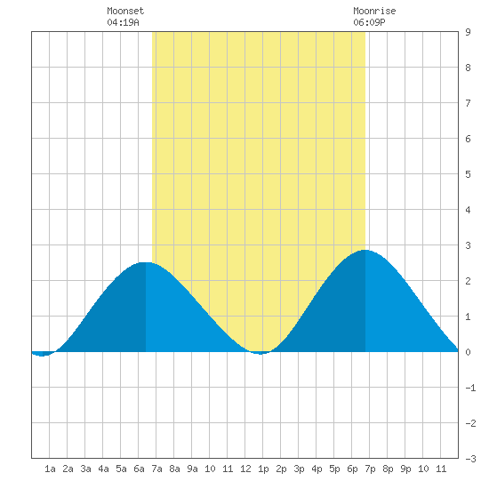 Barnegat Inlet tide chart for Wednesday, September 27, 2023