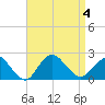 Barnegat Inlet tide chart for Monday, September 4, 2023