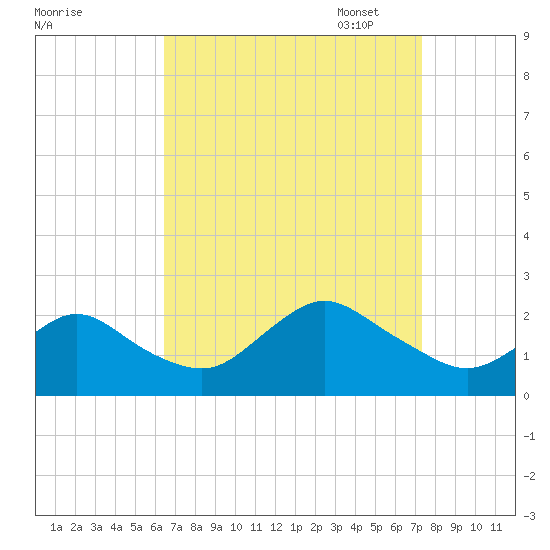 Barnegat Inlet tide chart for Thursday, September 7, 2023