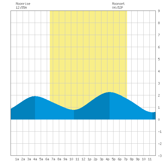 Barnegat Inlet tide chart for Saturday, September 9, 2023