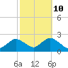 Barnegat Inlet tide chart for Tuesday, October 10, 2023