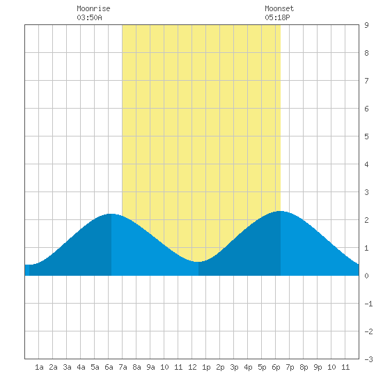 Barnegat Inlet tide chart for Wednesday, October 11, 2023