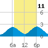 Barnegat Inlet tide chart for Wednesday, October 11, 2023