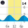 Barnegat Inlet tide chart for Saturday, October 14, 2023