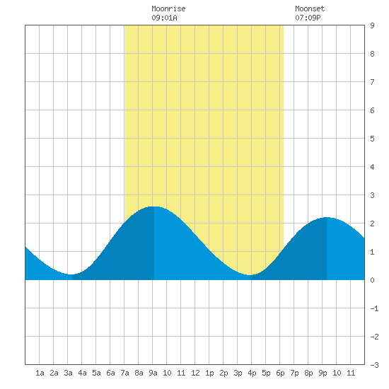 Barnegat Inlet tide chart for Monday, October 16, 2023