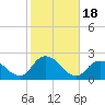 Barnegat Inlet tide chart for Wednesday, October 18, 2023