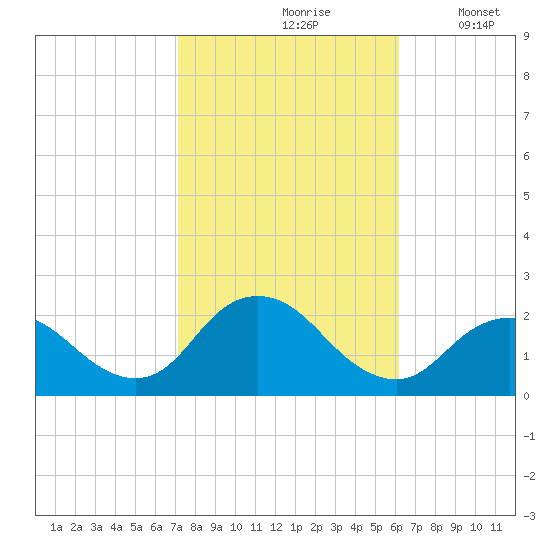 Barnegat Inlet tide chart for Thursday, October 19, 2023