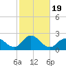 Barnegat Inlet tide chart for Thursday, October 19, 2023