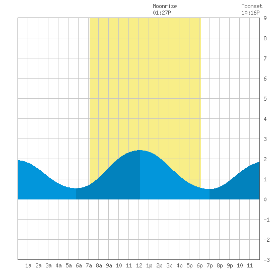 Barnegat Inlet tide chart for Friday, October 20, 2023