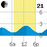 Barnegat Inlet tide chart for Saturday, October 21, 2023