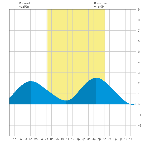 Barnegat Inlet tide chart for Tuesday, October 24, 2023