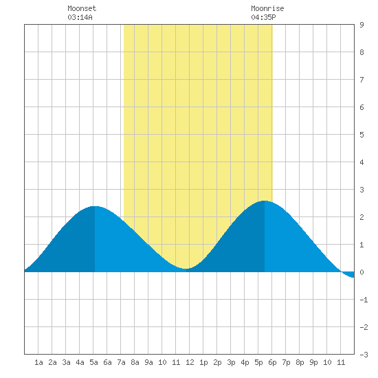 Barnegat Inlet tide chart for Wednesday, October 25, 2023