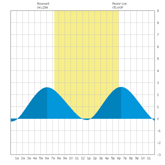 Barnegat Inlet tide chart for Thursday, October 26, 2023