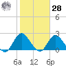 Barnegat Inlet tide chart for Saturday, October 28, 2023