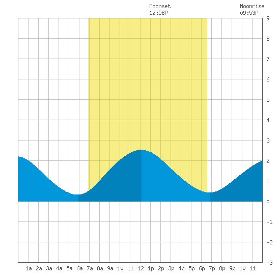Barnegat Inlet tide chart for Wednesday, October 4, 2023