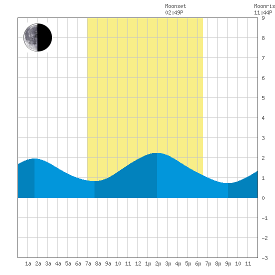 Barnegat Inlet tide chart for Friday, October 6, 2023