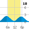 Barnegat Inlet tide chart for Friday, November 10, 2023